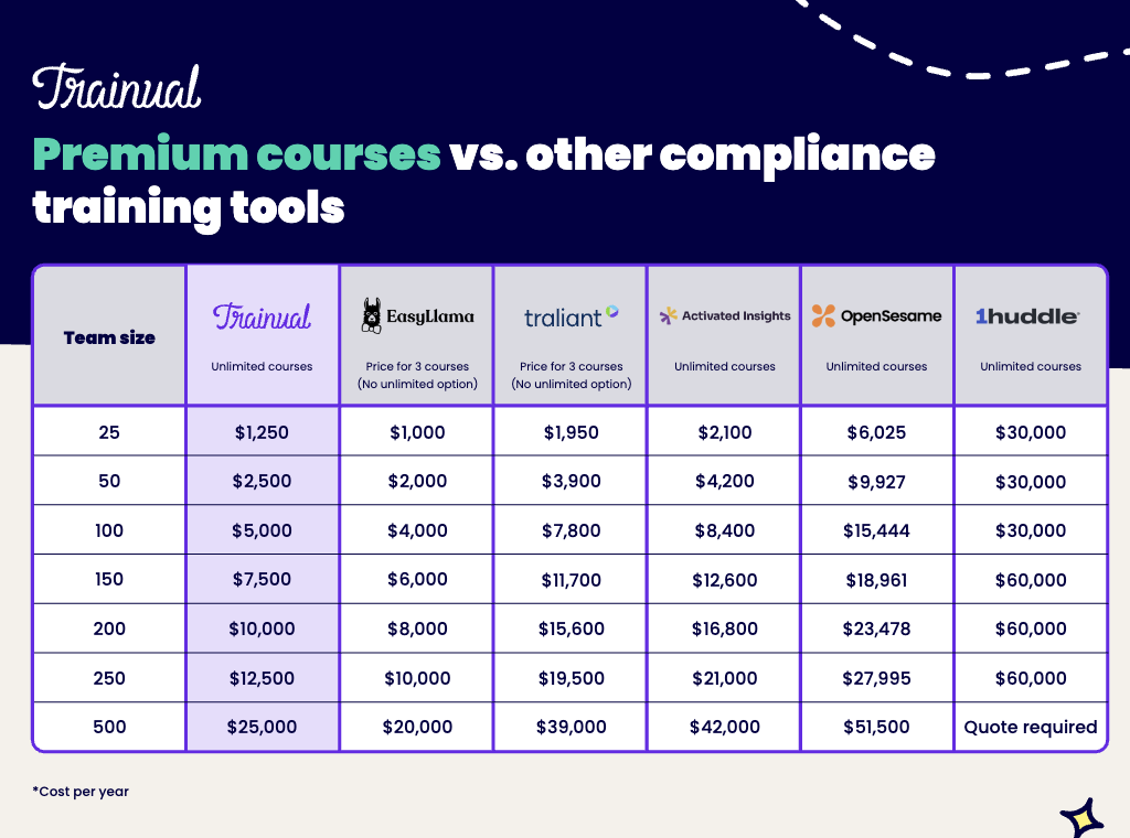 Premium courses cost!