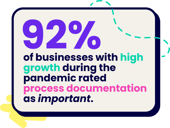 92% of businesses with high growth during the pandemic rated process documentation as important.