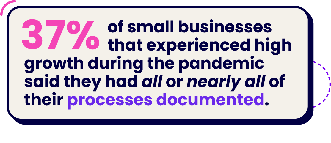 37% of small businesses that experienced high growth during the pandemic said they had nearly all of their processes documented.