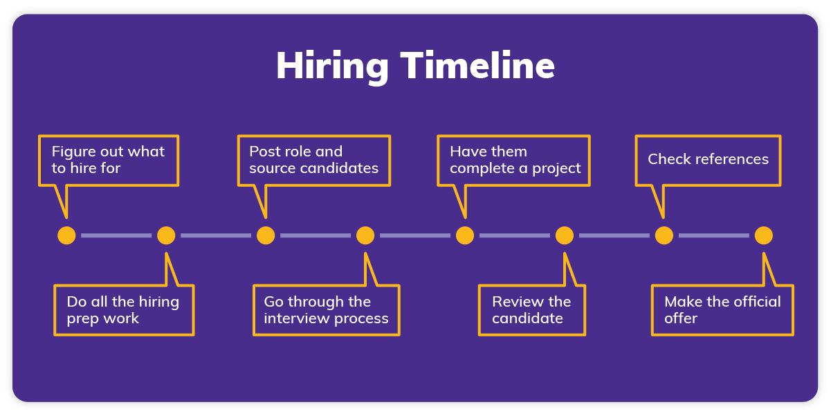 Your hiring timeline should go from figuring out who to hire to making an official offer, with multiple steps inbetween.